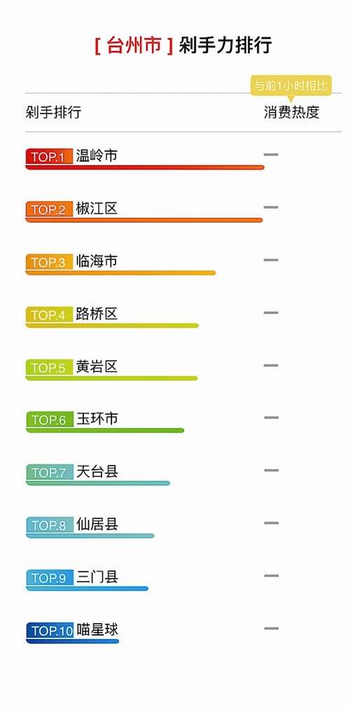 台州双十一成交额