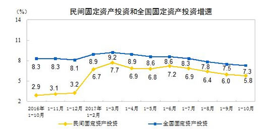 固定资产投资