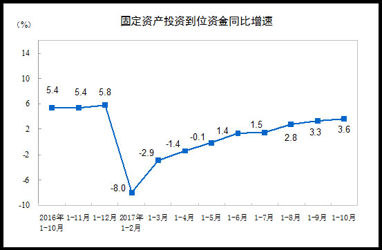 固定资产投资（不含农户）