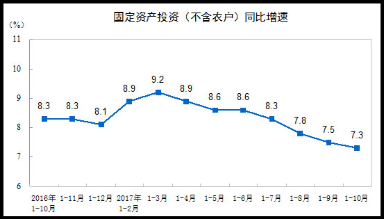 固定资产投资（不含农户）