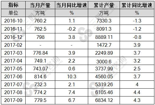 硫酸(折100%)产量