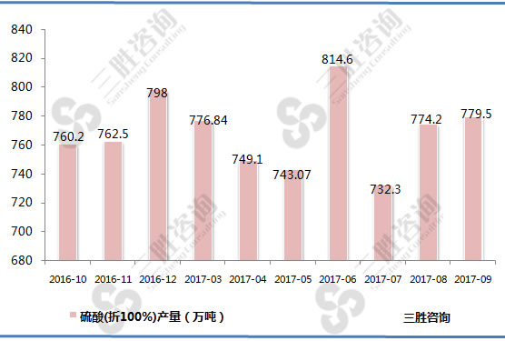 硫酸(折100%)产量