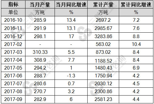 烧碱(折100%)产量