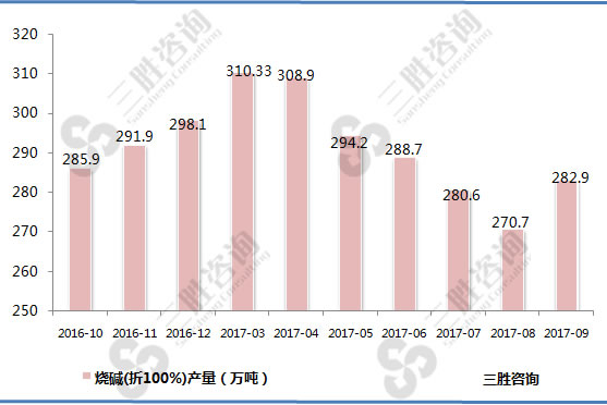 烧碱(折100%)产量