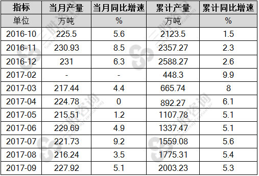 纯碱产量