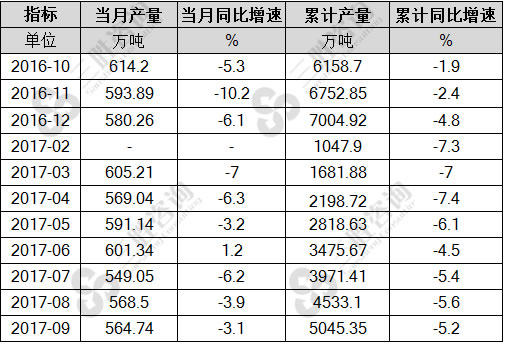 农用氮磷钾化学肥料(折纯)产量