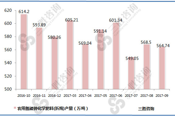 农用氮磷钾化学肥料(折纯)产量