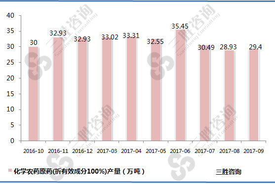 化学农药原药(折有效成分100%)产