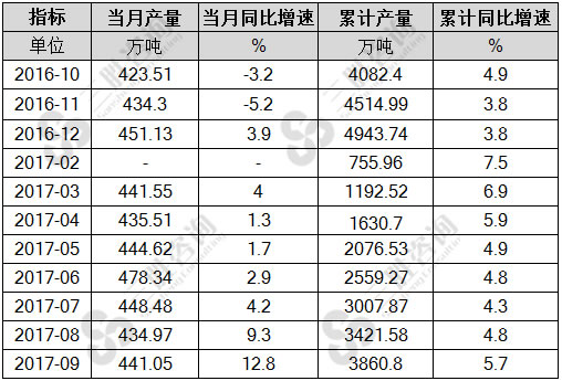 化学纤维产量