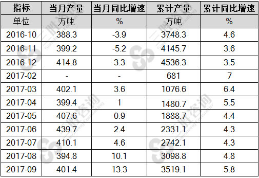 合成纤维产量