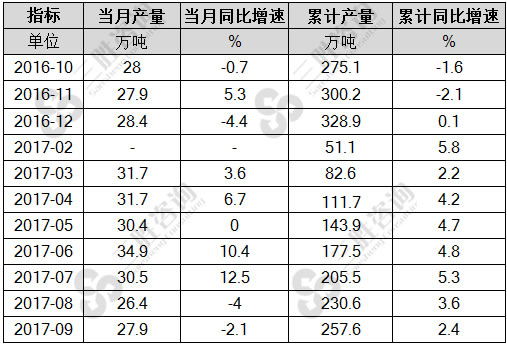 化学药品原药产量