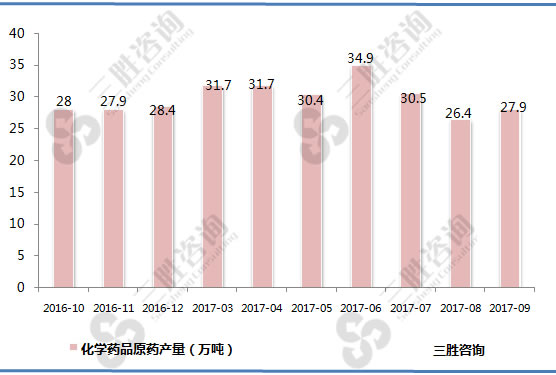 化学药品原药产量