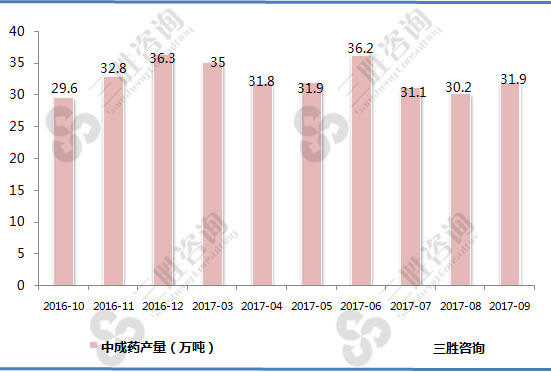 中成药产量