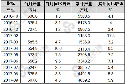 精制食用植物油产量