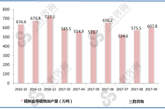 精制食用植物油产量