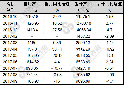 发电机组产量