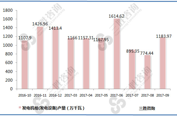 发电机组产量