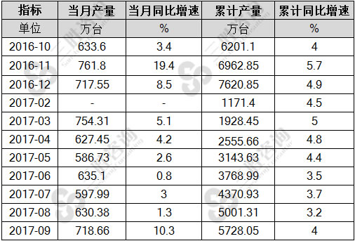 家用洗衣机产量