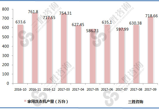 家用洗衣机产量