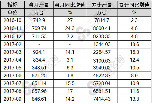 家用电冰箱产量