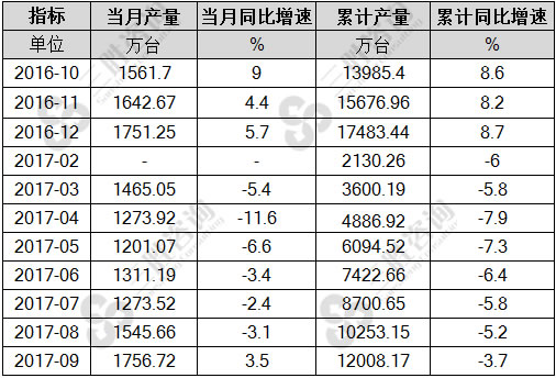 彩色电视机产量