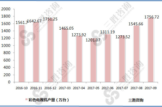 彩色电视机产量
