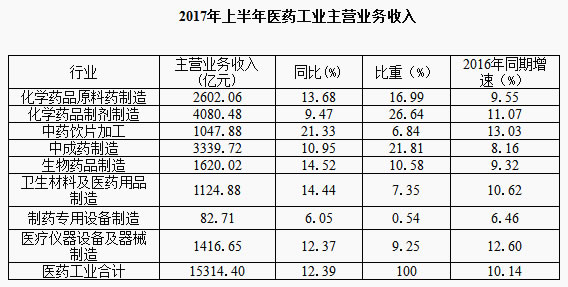 医药工业