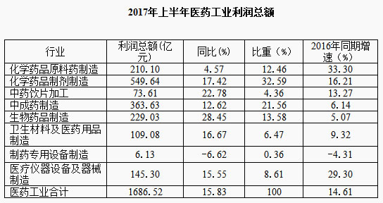 医药工业
