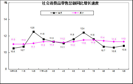 社会消费品零售总额