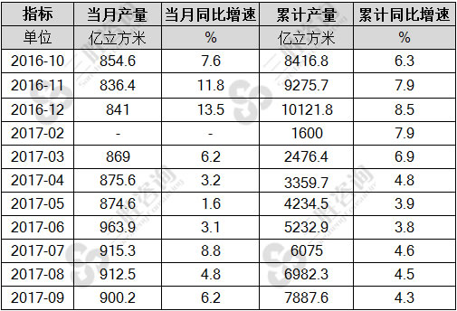 煤气产量