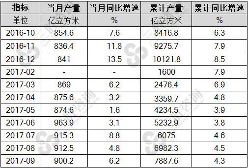 煤气产量