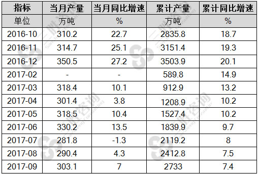 液化石油气产量