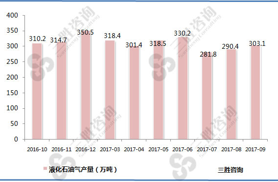 液化石油气产量