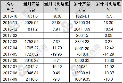 电工仪器仪表产量