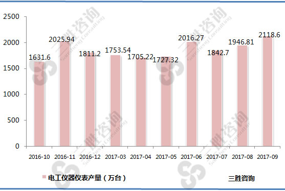 电工仪器仪表产量