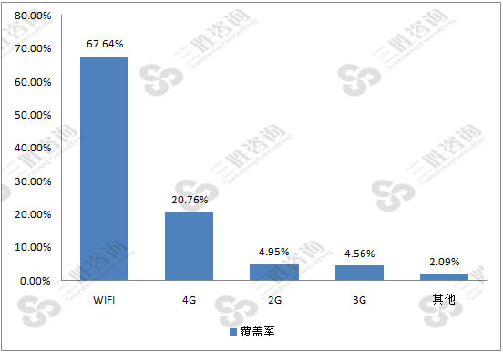 网络覆盖率