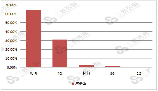 网络覆盖率