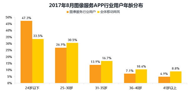 
图像服务应用市场分析
