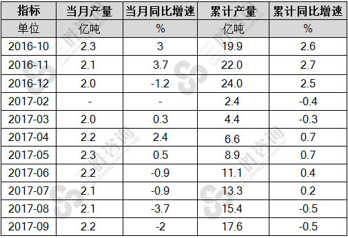 水泥产量