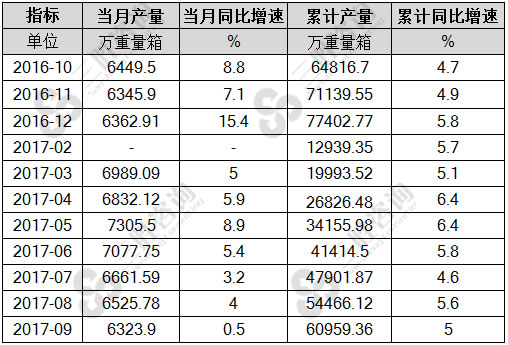 平板玻璃产量