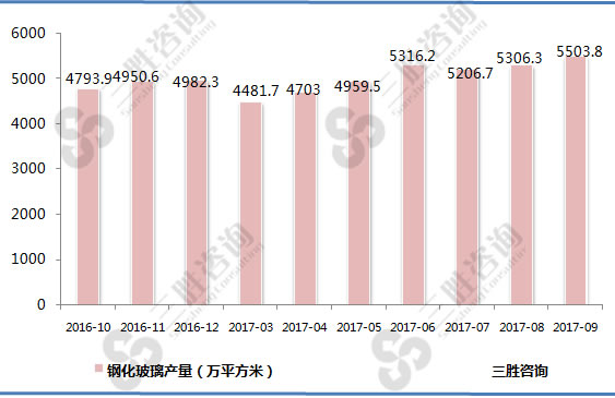 钢化玻璃产量
