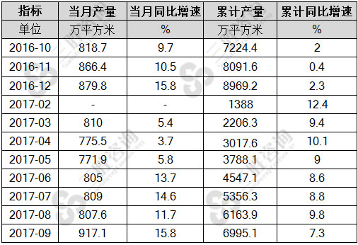 夹层玻璃产量