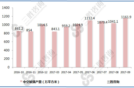 中空玻璃产量