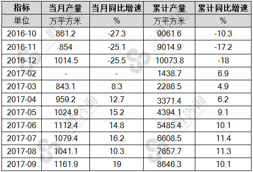 中空玻璃产量