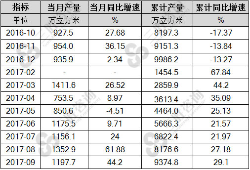 金属集装箱产量