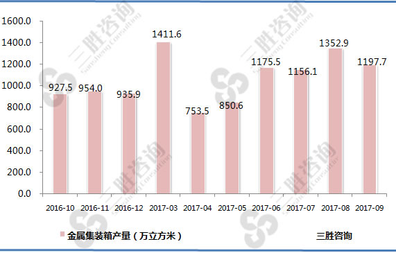 金属集装箱产量