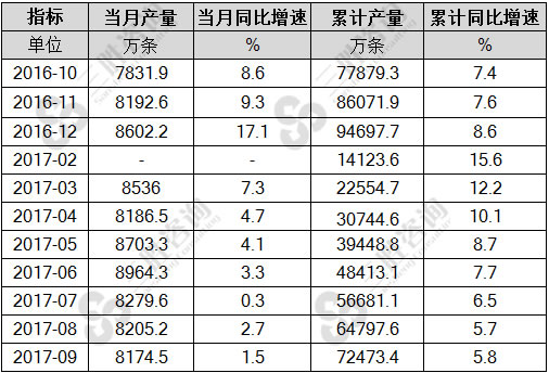 橡胶轮胎外胎产量