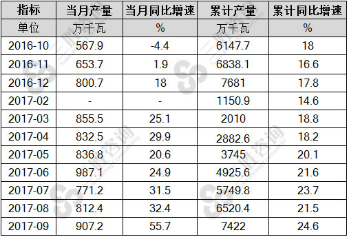 太阳能电池产量