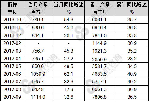 锂离子电池产量