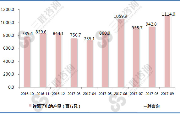 锂离子电池产量